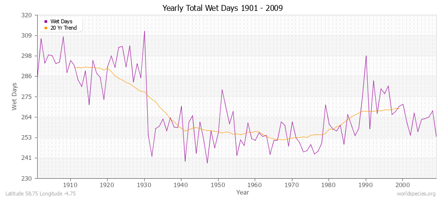 Yearly Total Wet Days 1901 - 2009 Latitude 58.75 Longitude -4.75