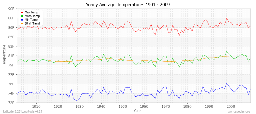 Yearly Average Temperatures 2010 - 2009 (English) Latitude 5.25 Longitude -4.25
