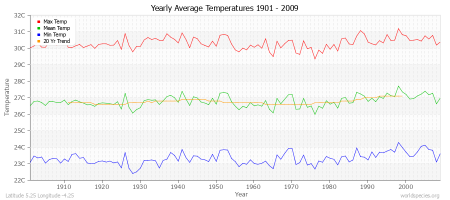 Yearly Average Temperatures 2010 - 2009 (Metric) Latitude 5.25 Longitude -4.25
