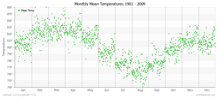 Monthly Mean Temperatures 1901 - 2009 (English) Latitude 5.25 Longitude -4.25