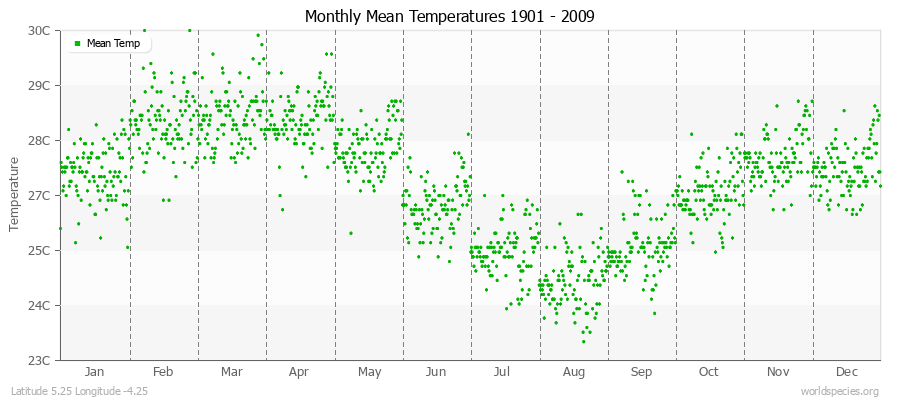 Monthly Mean Temperatures 1901 - 2009 (Metric) Latitude 5.25 Longitude -4.25