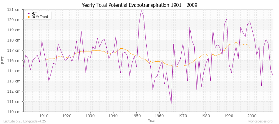 Yearly Total Potential Evapotranspiration 1901 - 2009 (Metric) Latitude 5.25 Longitude -4.25
