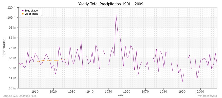 Yearly Total Precipitation 1901 - 2009 (English) Latitude 5.25 Longitude -4.25