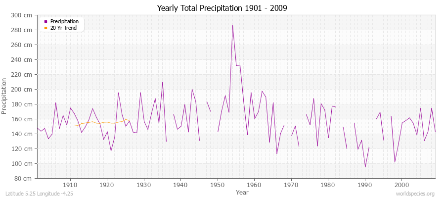 Yearly Total Precipitation 1901 - 2009 (Metric) Latitude 5.25 Longitude -4.25