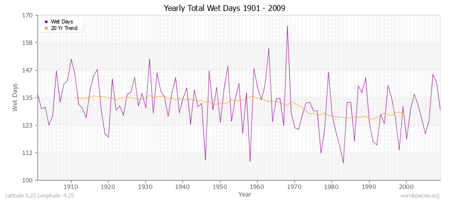 Yearly Total Wet Days 1901 - 2009 Latitude 5.25 Longitude -4.25
