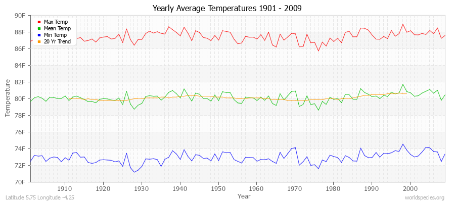 Yearly Average Temperatures 2010 - 2009 (English) Latitude 5.75 Longitude -4.25