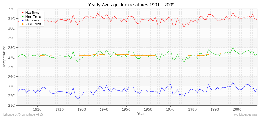 Yearly Average Temperatures 2010 - 2009 (Metric) Latitude 5.75 Longitude -4.25