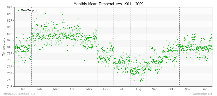 Monthly Mean Temperatures 1901 - 2009 (English) Latitude 5.75 Longitude -4.25