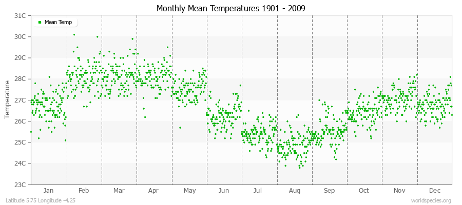 Monthly Mean Temperatures 1901 - 2009 (Metric) Latitude 5.75 Longitude -4.25