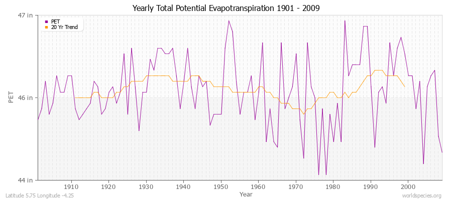 Yearly Total Potential Evapotranspiration 1901 - 2009 (English) Latitude 5.75 Longitude -4.25