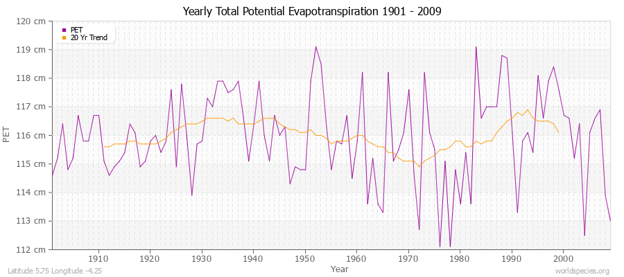 Yearly Total Potential Evapotranspiration 1901 - 2009 (Metric) Latitude 5.75 Longitude -4.25