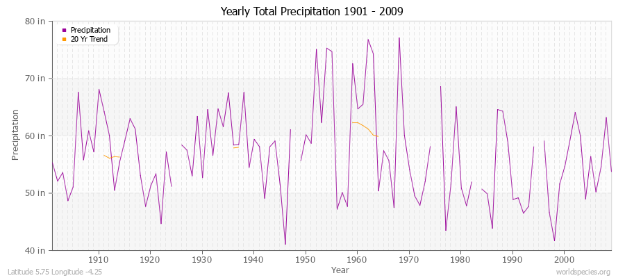 Yearly Total Precipitation 1901 - 2009 (English) Latitude 5.75 Longitude -4.25