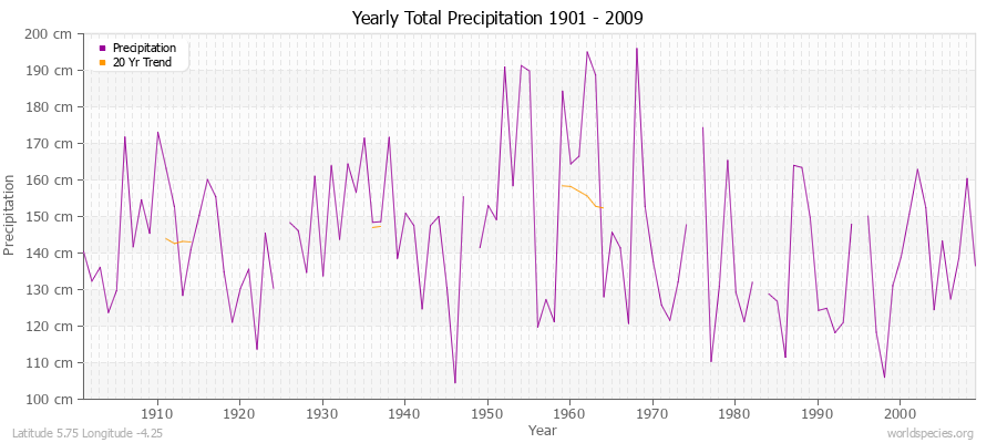 Yearly Total Precipitation 1901 - 2009 (Metric) Latitude 5.75 Longitude -4.25