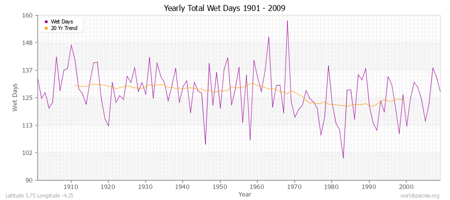 Yearly Total Wet Days 1901 - 2009 Latitude 5.75 Longitude -4.25