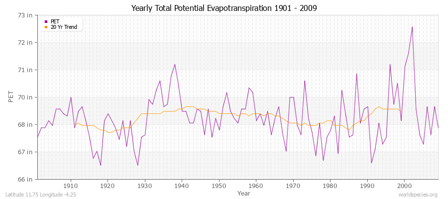 Yearly Total Potential Evapotranspiration 1901 - 2009 (English) Latitude 11.75 Longitude -4.25