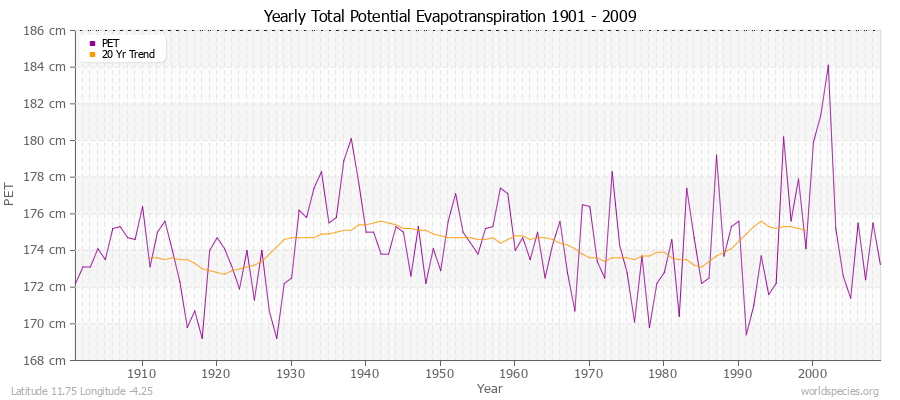 Yearly Total Potential Evapotranspiration 1901 - 2009 (Metric) Latitude 11.75 Longitude -4.25