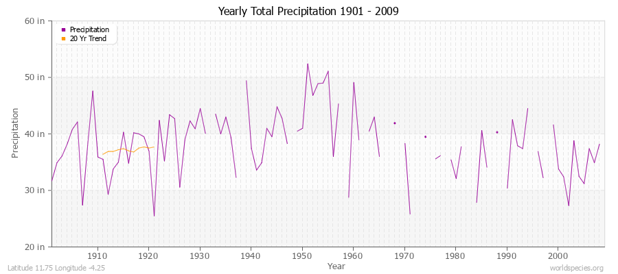 Yearly Total Precipitation 1901 - 2009 (English) Latitude 11.75 Longitude -4.25