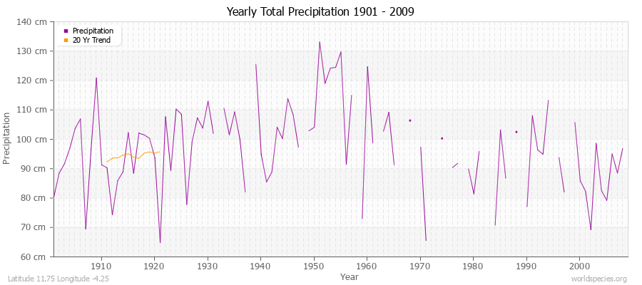 Yearly Total Precipitation 1901 - 2009 (Metric) Latitude 11.75 Longitude -4.25