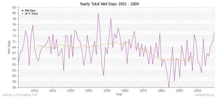 Yearly Total Wet Days 1901 - 2009 Latitude 11.75 Longitude -4.25