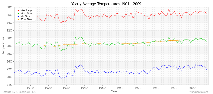 Yearly Average Temperatures 2010 - 2009 (Metric) Latitude 15.25 Longitude -4.25