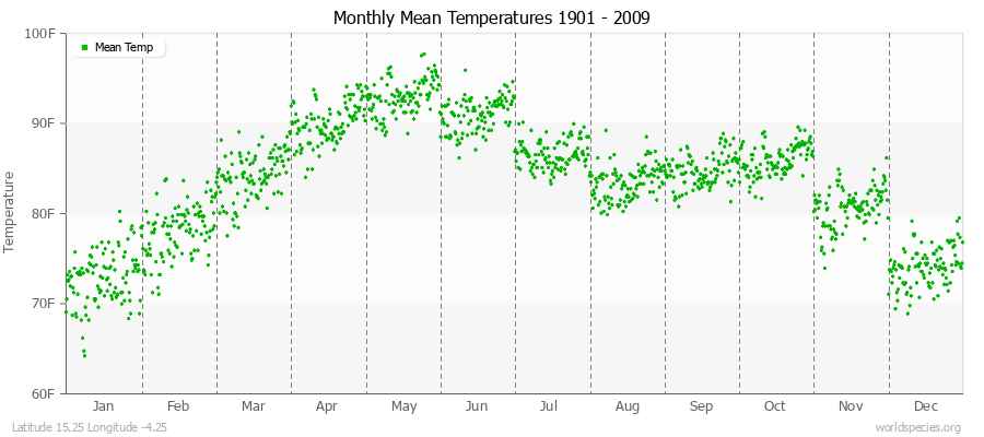 Monthly Mean Temperatures 1901 - 2009 (English) Latitude 15.25 Longitude -4.25