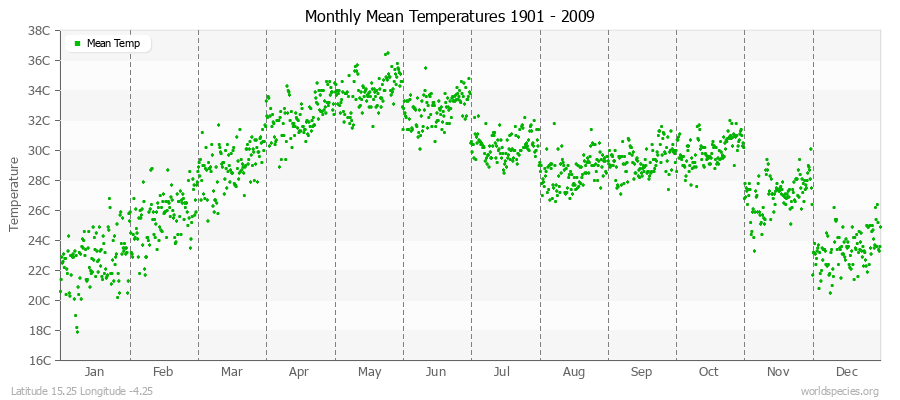 Monthly Mean Temperatures 1901 - 2009 (Metric) Latitude 15.25 Longitude -4.25