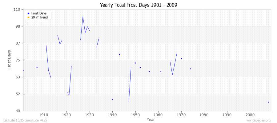 Yearly Total Frost Days 1901 - 2009 Latitude 15.25 Longitude -4.25