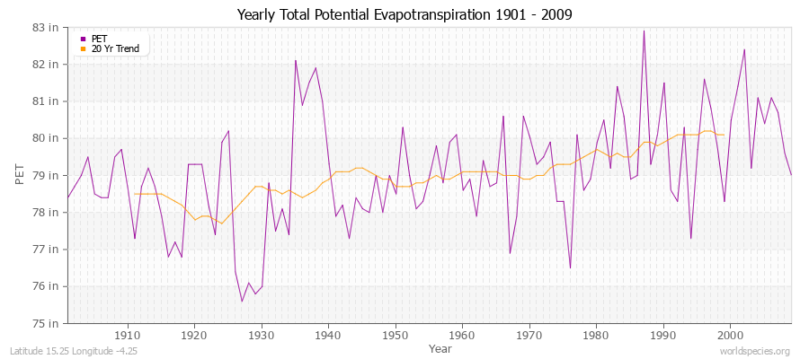 Yearly Total Potential Evapotranspiration 1901 - 2009 (English) Latitude 15.25 Longitude -4.25