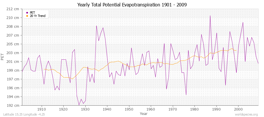 Yearly Total Potential Evapotranspiration 1901 - 2009 (Metric) Latitude 15.25 Longitude -4.25