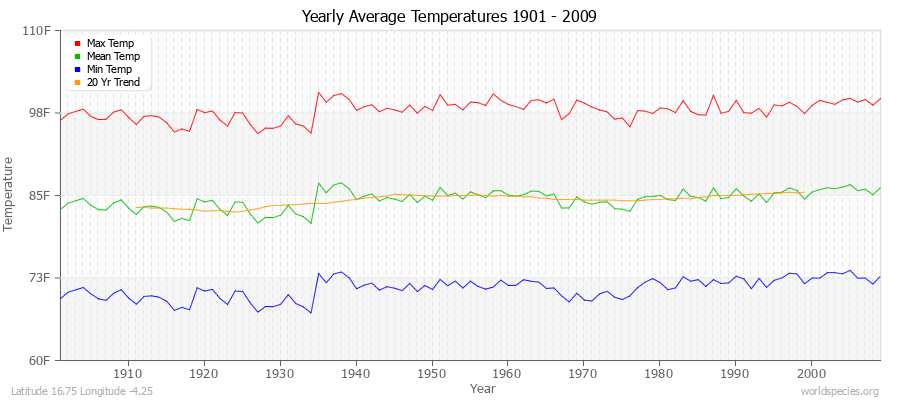 Yearly Average Temperatures 2010 - 2009 (English) Latitude 16.75 Longitude -4.25