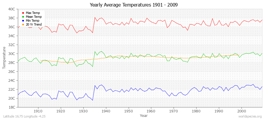 Yearly Average Temperatures 2010 - 2009 (Metric) Latitude 16.75 Longitude -4.25