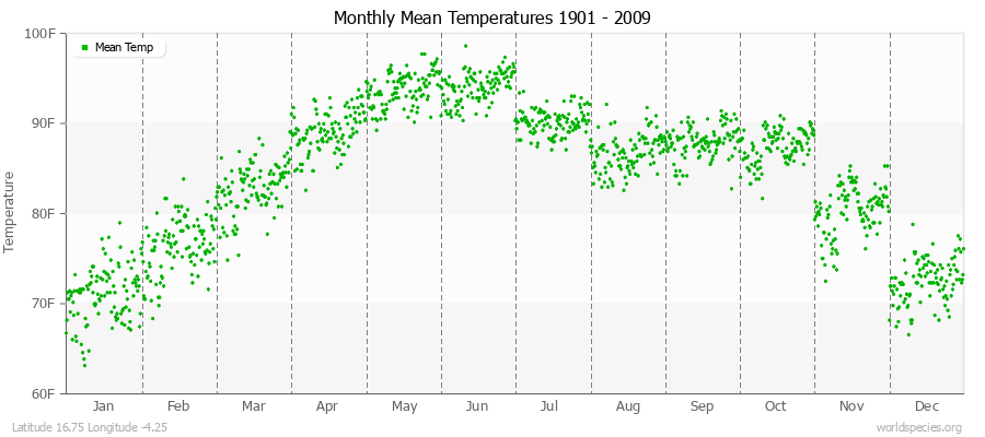 Monthly Mean Temperatures 1901 - 2009 (English) Latitude 16.75 Longitude -4.25