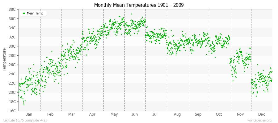 Monthly Mean Temperatures 1901 - 2009 (Metric) Latitude 16.75 Longitude -4.25