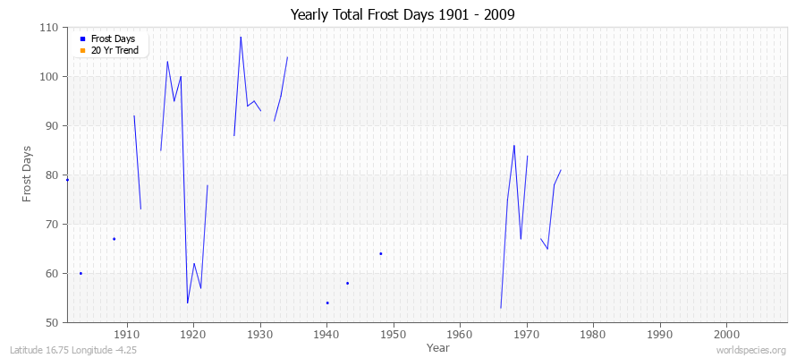 Yearly Total Frost Days 1901 - 2009 Latitude 16.75 Longitude -4.25