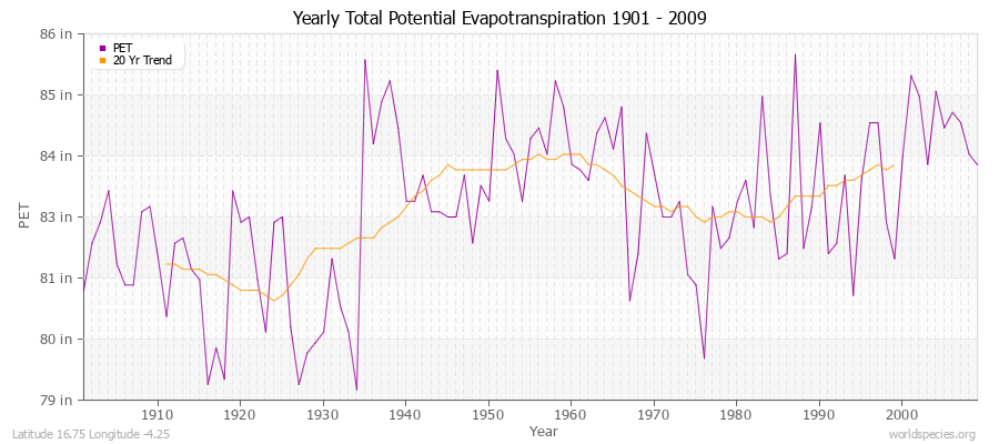 Yearly Total Potential Evapotranspiration 1901 - 2009 (English) Latitude 16.75 Longitude -4.25