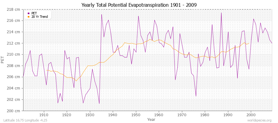 Yearly Total Potential Evapotranspiration 1901 - 2009 (Metric) Latitude 16.75 Longitude -4.25