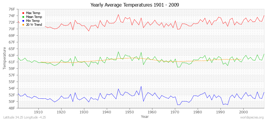 Yearly Average Temperatures 2010 - 2009 (English) Latitude 34.25 Longitude -4.25