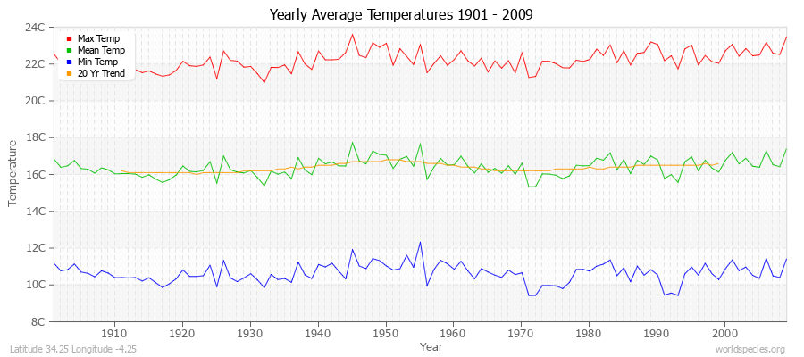 Yearly Average Temperatures 2010 - 2009 (Metric) Latitude 34.25 Longitude -4.25