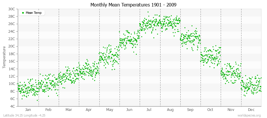 Monthly Mean Temperatures 1901 - 2009 (Metric) Latitude 34.25 Longitude -4.25