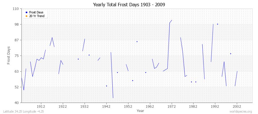 Yearly Total Frost Days 1903 - 2009 Latitude 34.25 Longitude -4.25