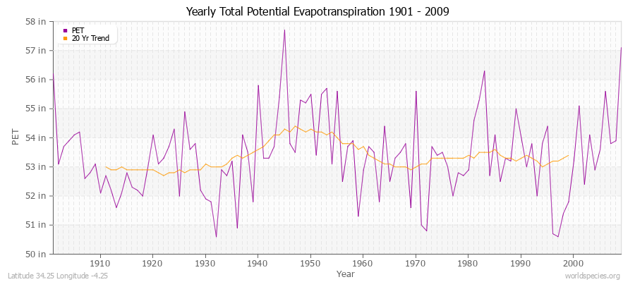 Yearly Total Potential Evapotranspiration 1901 - 2009 (English) Latitude 34.25 Longitude -4.25