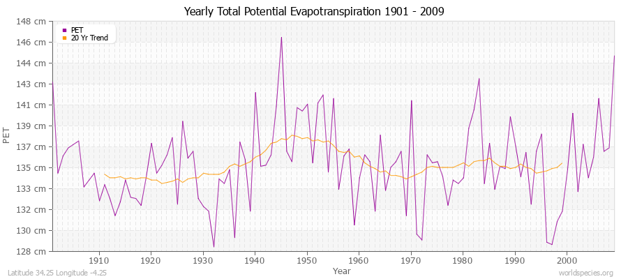 Yearly Total Potential Evapotranspiration 1901 - 2009 (Metric) Latitude 34.25 Longitude -4.25