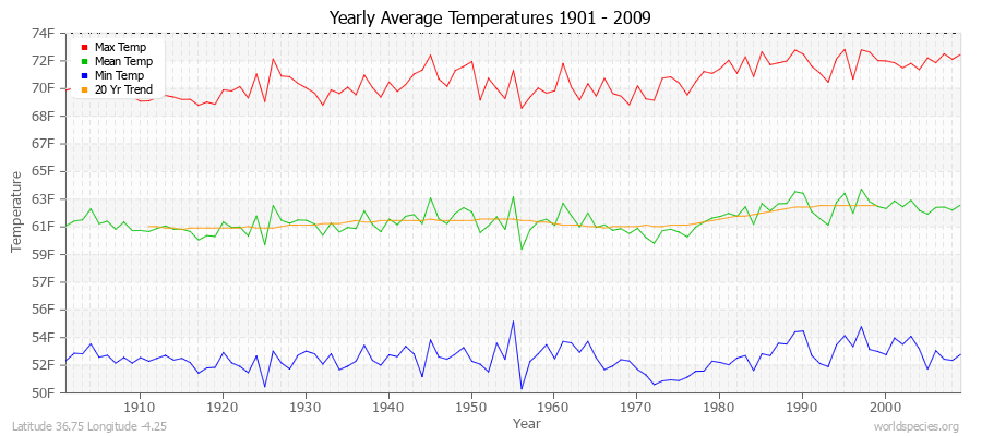 Yearly Average Temperatures 2010 - 2009 (English) Latitude 36.75 Longitude -4.25