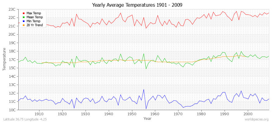 Yearly Average Temperatures 2010 - 2009 (Metric) Latitude 36.75 Longitude -4.25