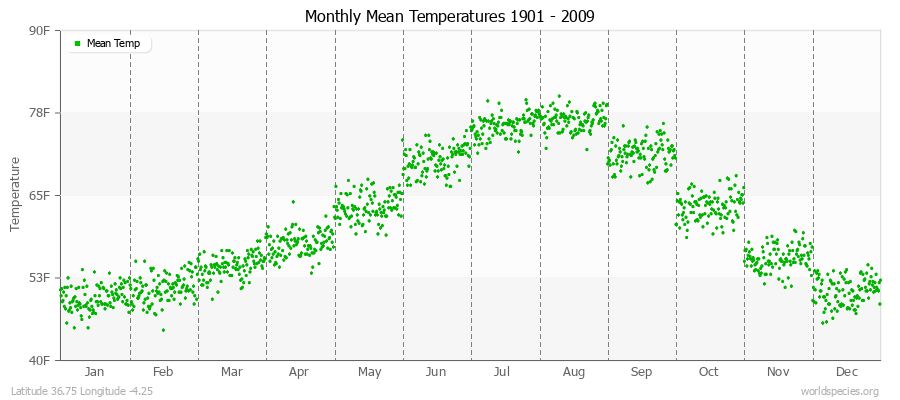 Monthly Mean Temperatures 1901 - 2009 (English) Latitude 36.75 Longitude -4.25