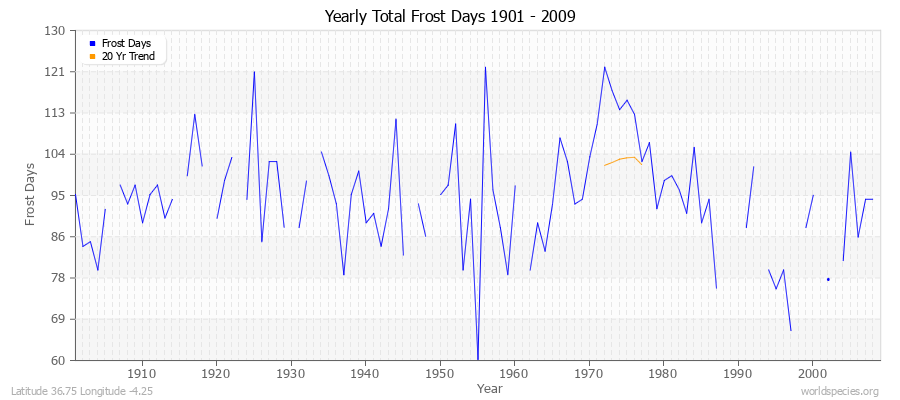 Yearly Total Frost Days 1901 - 2009 Latitude 36.75 Longitude -4.25