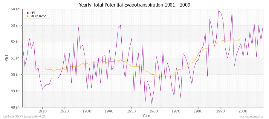 Yearly Total Potential Evapotranspiration 1901 - 2009 (English) Latitude 36.75 Longitude -4.25