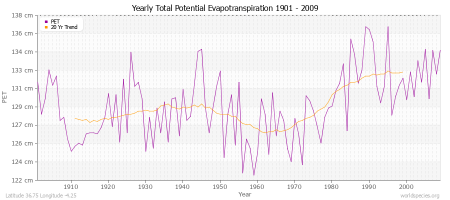 Yearly Total Potential Evapotranspiration 1901 - 2009 (Metric) Latitude 36.75 Longitude -4.25