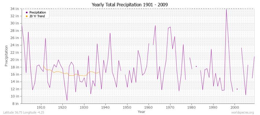 Yearly Total Precipitation 1901 - 2009 (English) Latitude 36.75 Longitude -4.25