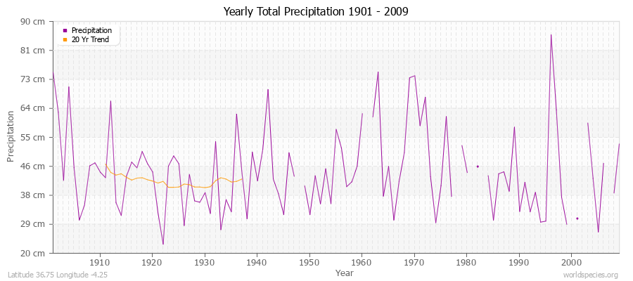 Yearly Total Precipitation 1901 - 2009 (Metric) Latitude 36.75 Longitude -4.25